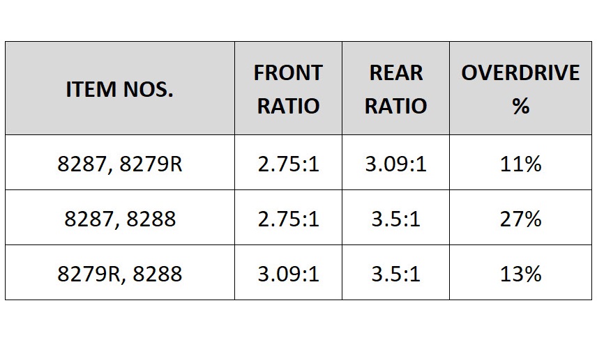 Overdrive-Tabelle